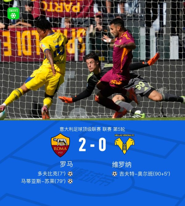 深资管 罗马2-0维罗纳，多夫比克破门，苏莱锁定胜局