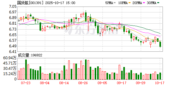 鑫恒盈配资 国货航：运价随市场波动不断变化