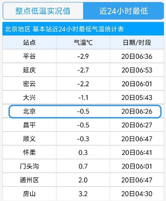 赢翻网配资 今晨北京气温跌破冰点，较常年明显提前